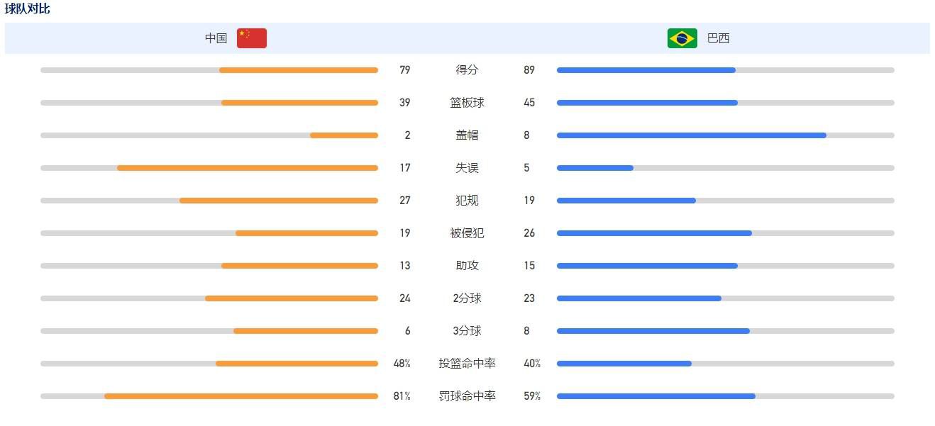 阿努诺比本赛季代表猛龙出战了27场常规赛，场均可以得到15.1分3.9篮板2.6助攻1.0抢断，三分命中率37.4%。